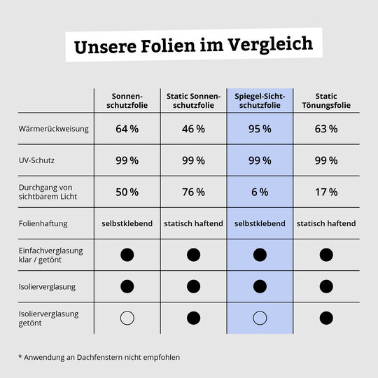 Fensterfolie Spiegel-Sichtschutzfolie image number null